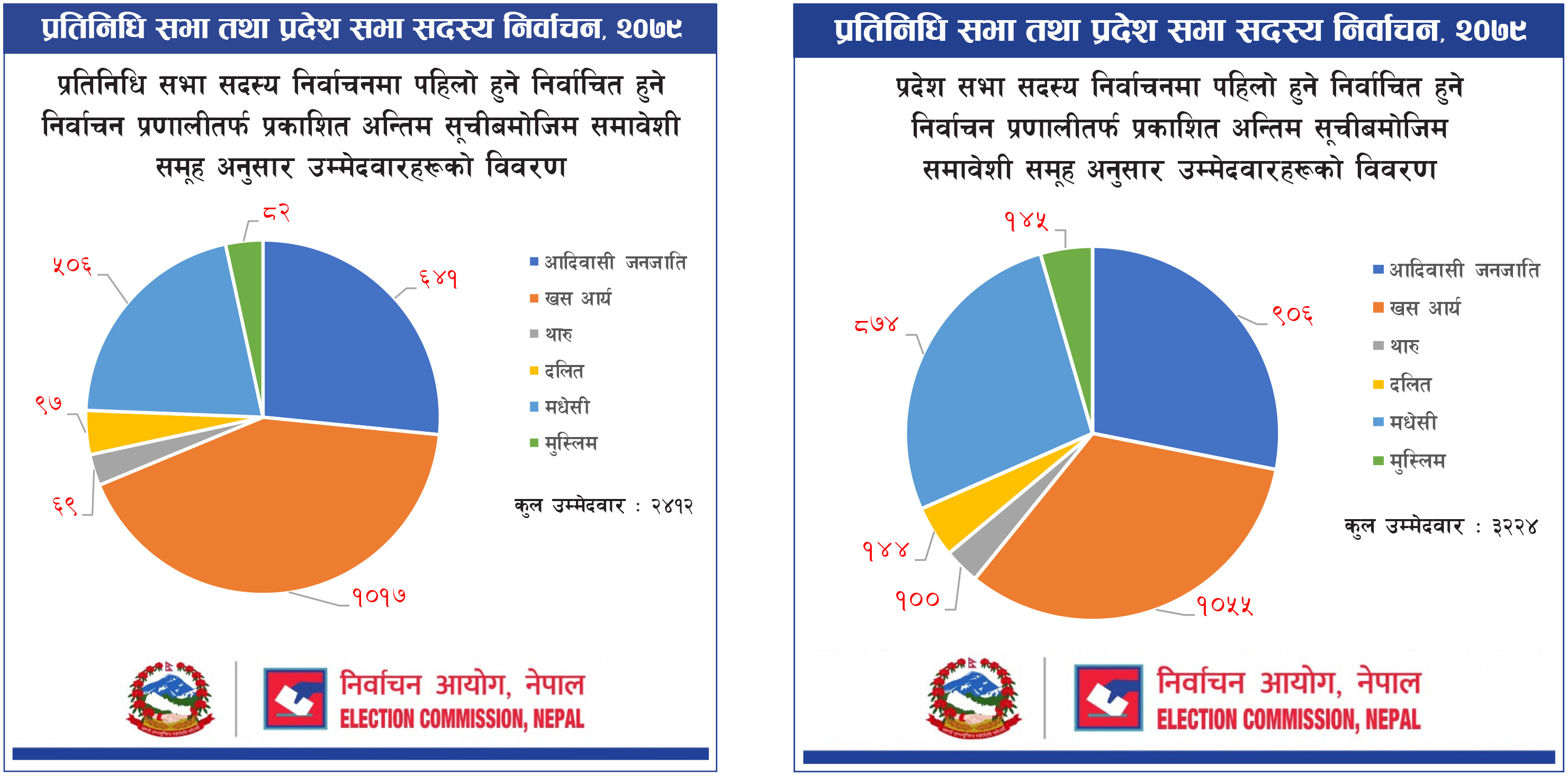 प्रतिनिधिसभा र प्रदेशसभातर्फ खस आर्य उम्मेदवारको बाहुल्य